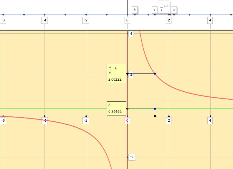 L rppresentzione dell funzione obliquo rppresentto dll funzione f ( ) b c