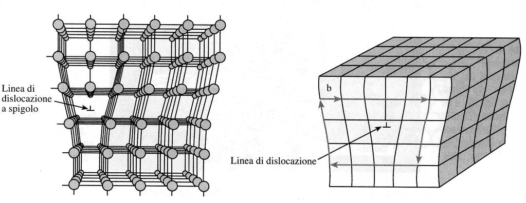 Dislocazioni a spigolo In prossimità di tale difetto il reticolo risulta distorto, e dunque si crea un «campo di sforzi» nel suo intorno.