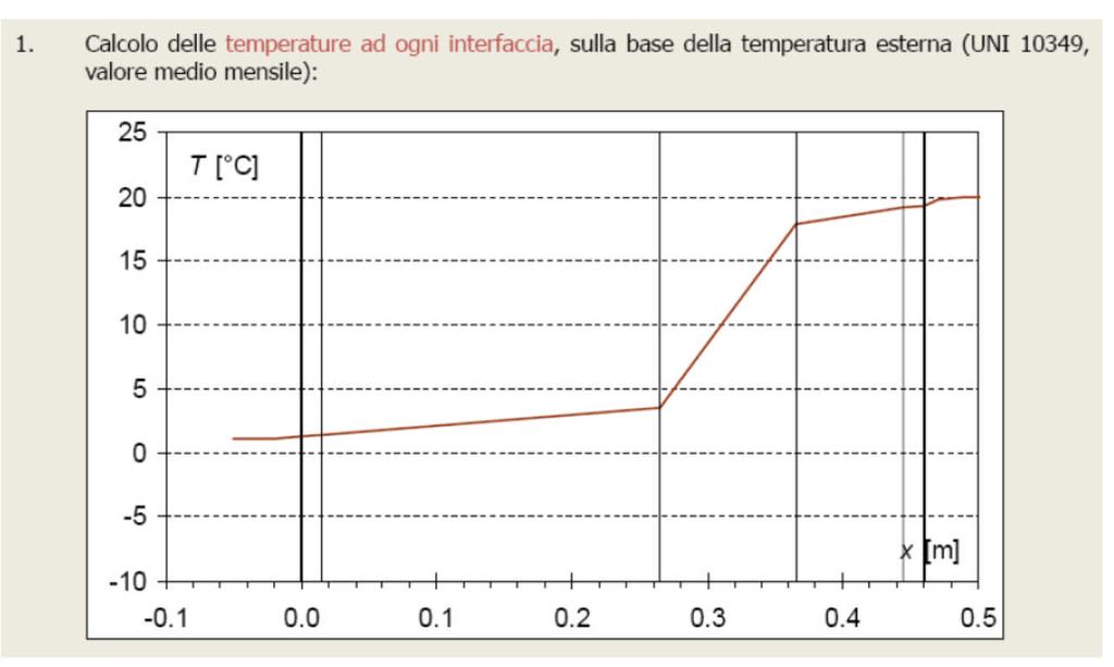 CHIUSURE OPACHE COMPORTAMENTO TERMO-IGROMETRICO DIAGRAMMA DI GLASER condensa interstiziale CARATTERI CARATTERI TECNOLOGICI DI