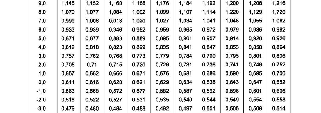 0,5 x 2,338 kpa = 1,169 kpa T est = 0 C Φ est = 80 % P sat est = 0,611 kpa P v est = 0,8 x 0,611