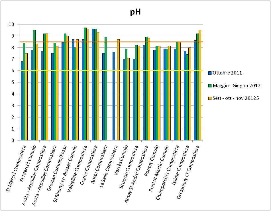 I valori di ph valutati sono tendenti alla basicità.