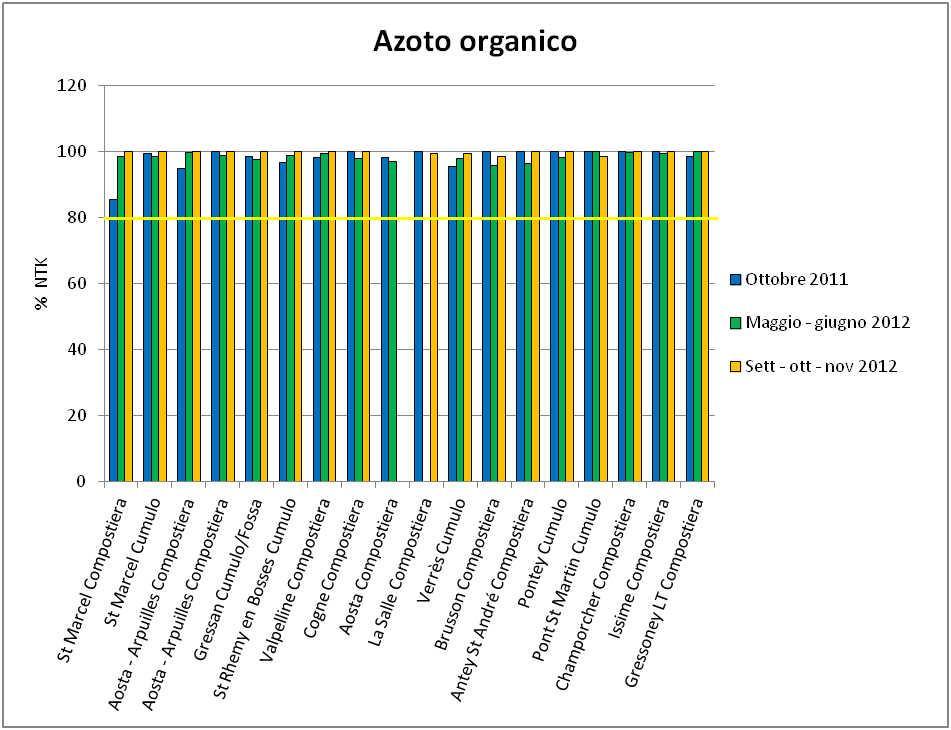 Benché, come già osservato nel commento al grafico precedente, nel processo di compostaggio domestico vengano inseriti, nel cumulo o nella compostiera, principalmente materiali ricchi di azoto