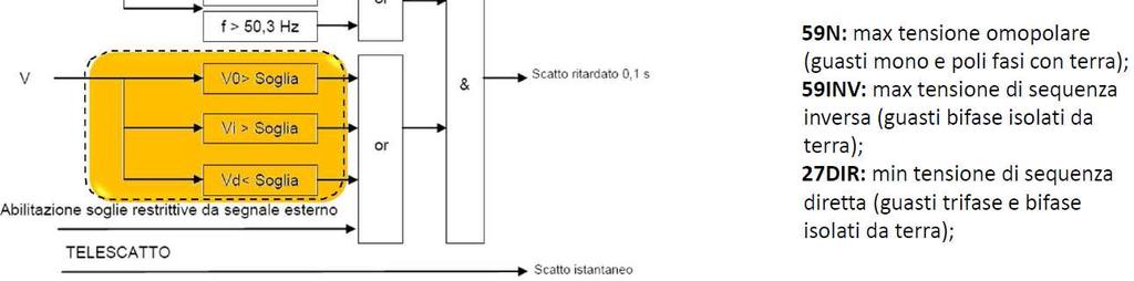 1. Superamento dei transitori di frequenza Distacco differenziato della Generazione Distribuita delle reti MT e BT per variazioni di frequenza su guasto locale e per variazioni di