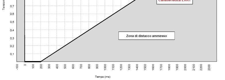 distacco anticipato sottrae al sistema