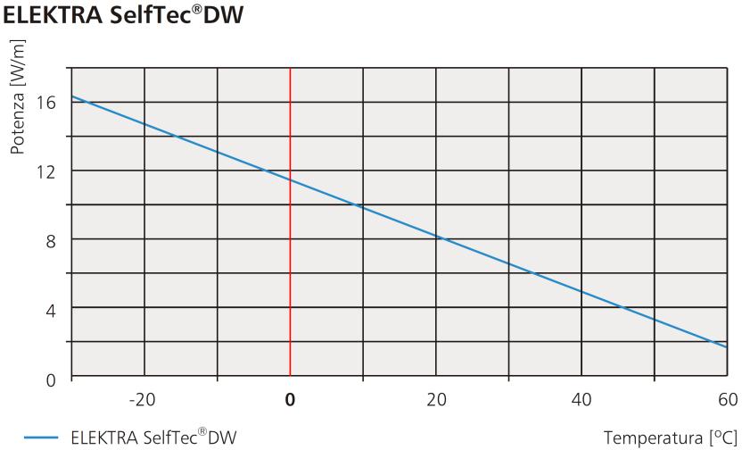 2.1 SelfTec DW (F) - Cavo scaldante autoregolante antigelo per interno ed esterno