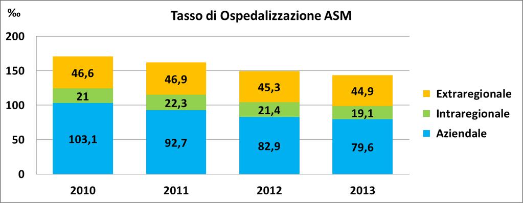 Trend del tasso di ospedalizzazione ASM 2010-2013 Scostament TASSO DI 2013 2010 OSPEDALIZZAZIONE 2010 2011 2012 2013 assol PER MILLE ABITANTI % uto Aziendale 103 60% 92,7 57% 82,9 56% 79,6 56%