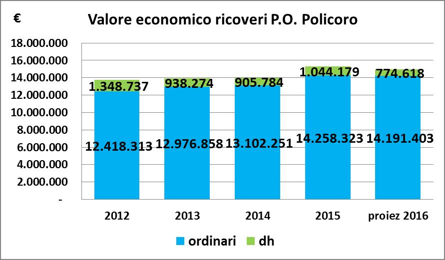 031.465 10% OSPEDALE POLICORO TOTALE OSPEDALI PER ACUTI ordinari 12.418.313 12.976.858 13.102.251 14.258.323 14.191.403 1.840.010 15% dh 1.348.737 938.274 905.784 1.044.179 774.618-304.