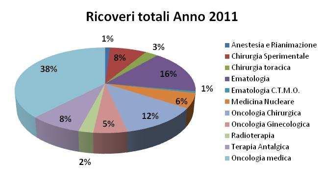 Dati strutturali Reparto dimissione Posti letto R.O. n. casi R.O. gg degenza R.O. 2010 2011 Posti letto D.H /DS n. casi D.H./D.S. n. accessi D.H./D.S. Posti letto R.O. n. casi R.O. gg degenza R.O. Posti letto D.H /DS Anestesia e Rianimazione 6 100 2.
