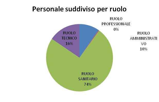 Andamento del Personale Il personale in forza all Azienda sanitaria Locale n. 8 durante tutto il 2011 è pari a 5.488 unità tra dipendenti assunti a tempo determinato e indeterminato.