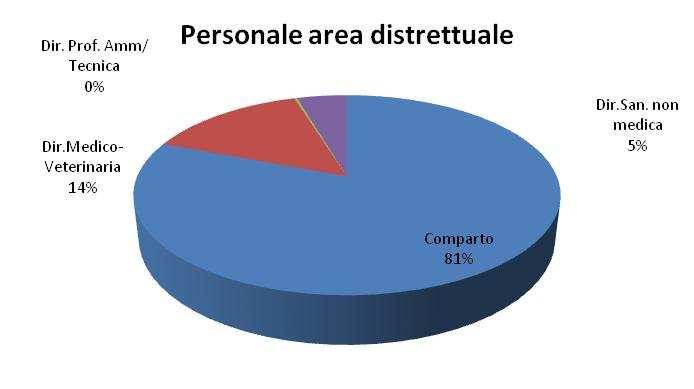 Il personale dell'area Distrettuale DISTRETTO RUOLO TOTALE DISTRETTO 1-CAGLIARI AREA VASTA RUOLO AMMINISTRATIVO 35 RUOLO SANITARIO 242 RUOLO TECNICO 41 Totale 318 DISTRETTO 2-AREA OVEST RUOLO