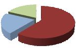 rappresentata la suddivisione per ruolo: 18% 21%