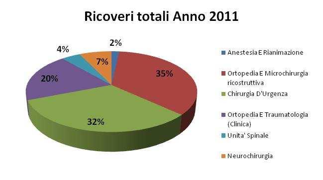 P.O. Marino Il Presidio Ospedaliero Marino è un ospedale chirurgico, ortopedico-traumatologico; per la presenza dell Unità Spinale costituisce il riferimento regionale per le lesioni midollari,