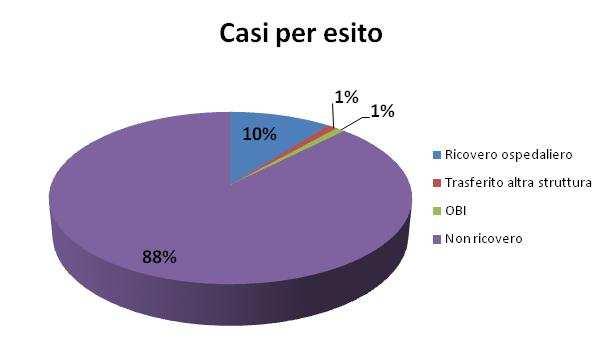 All accesso del paziente in Pronto Soccorso sono conseguiti globalmente 2.