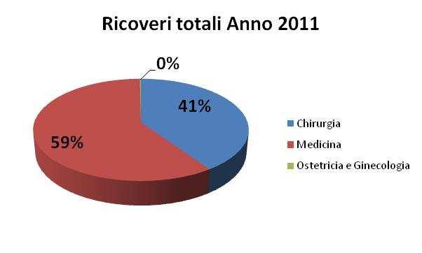 Ospedalieri più attrezzati, in quanto nella struttura alcune specializzazioni come la rianimazione, la terapia intensiva non sono presenti.