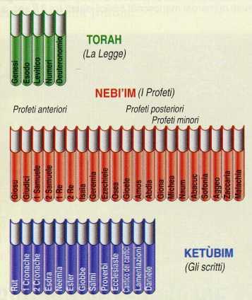 Suddiviso in 3 gruppi: Torah Ta TaNaKh Nebi im
