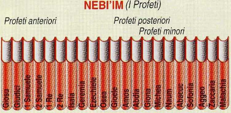 E composto di varie parti: - i profeti