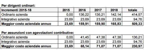 2. Previdenza complementare Fondo Mario Negri Si è stabilito un adeguamento della contribuzione a favore della previdenza complimentare gestita al Fondo Mario Negri, così come segue: Le aziende,