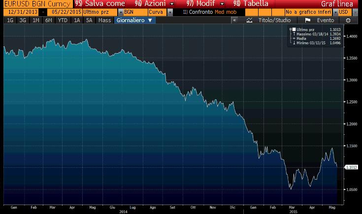 Effetto QE: Euro Fonte: