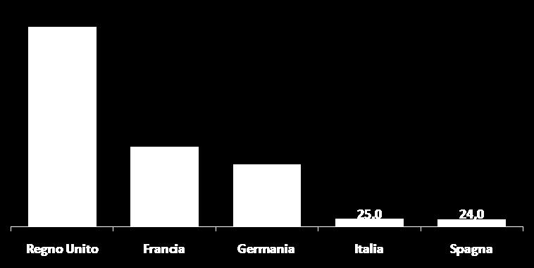 Ricavi del Video on Demand Ricavi pay dei servizi VoD (Tv + stand alone, 2014) (% sul Totale Risorse Tv, milioni Euro) PESO sulle RISORSE TV 3,9% 2,7% 1,8% 0,3% 0,9% Il dato comprende: SVOD