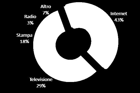 (% sul Totale investimenti