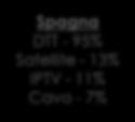 IPTV - 5% 73% Spagna DTT - 95% Satellite - 13%
