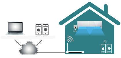 Climatizzatori d aria WIFI-1 IR Sistemi di controllo WIFI-1 IR è la soluzione più avanzata di controllo e monitoraggio composta da un dispositivo wireless collegato all unità interna dell impianto di