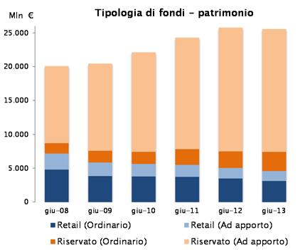 A giugno 2013 l offerta di fondi immobiliari è composta dal 90% di fondi riservati e dal 10% di fondi retail.