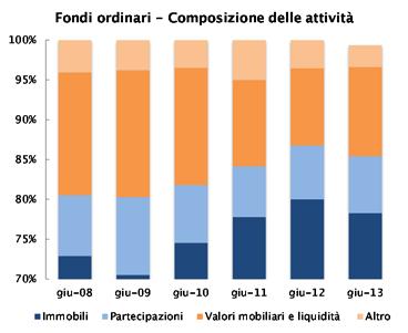 Composizione delle attività I fondi costituiti mediamente apporto detengono immobili in una percentuale più elevata rispetto ai fondi ordinari e pari al 92,5%, a causa delle differenti modalità di