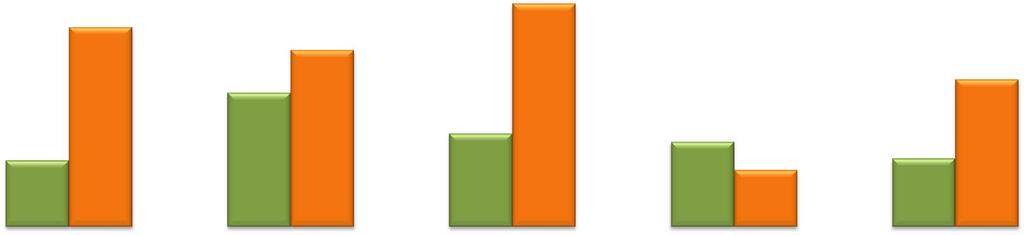 FOCUS SULLA METALMECCANICA 4 Attese sulla produzione nella metalmeccanica (saldo ottimisti pessimisti) 35% 3 29,8% 26,4%