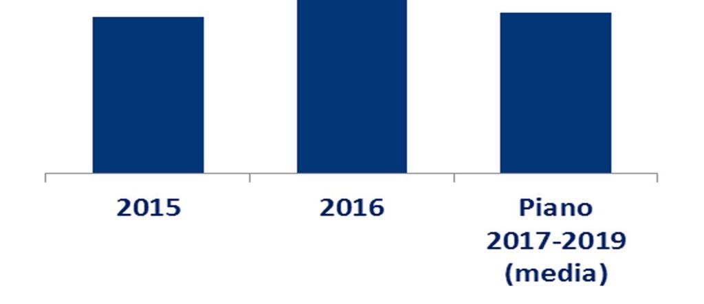 RISULTATO CONSOLIDATO E PRINCIPALI INDICATORI ROE consolidato 2016 al netto della plusvalenza realizzata: 14,6%. ROE medio piano 2017-2019: >9%.