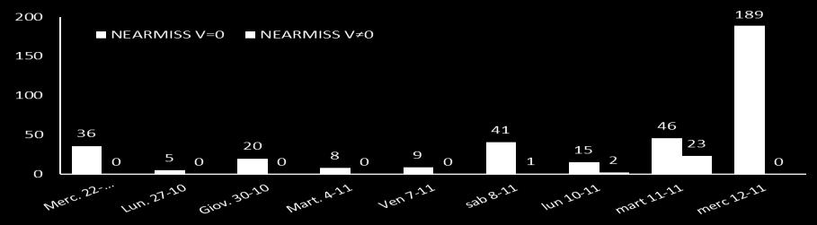 ANALISI DEI DATI DAL 22-10 AL 12-11 EVENTO VEHICLE_ID LOCATION_ID TAG_ID SENSOR_ID TIME-DATA SPEED LATITUDINE