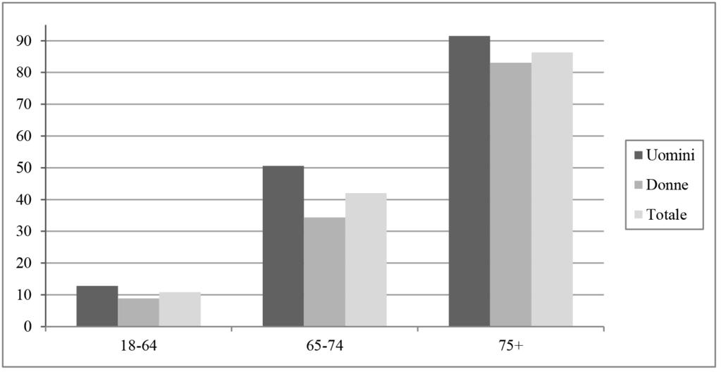 Rapporto Osservasalute 2015bis:01 prex31/03/2016 14:29 Pagina 183 MALATTIE METABOLICHE 183 Grafico 1 - Tasso (grezzo e standardizzato per 100.