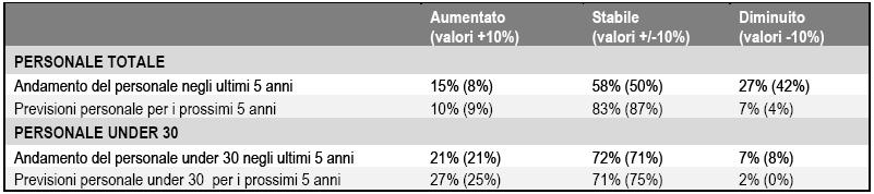 ll turismo italiano e le nuove generazioni, un indagine sul comparto alberghiero 13 Tabella 3 Gli occupati per età nelle aziende del campione Tabella 4 Il campione: andamenti e previsioni sul