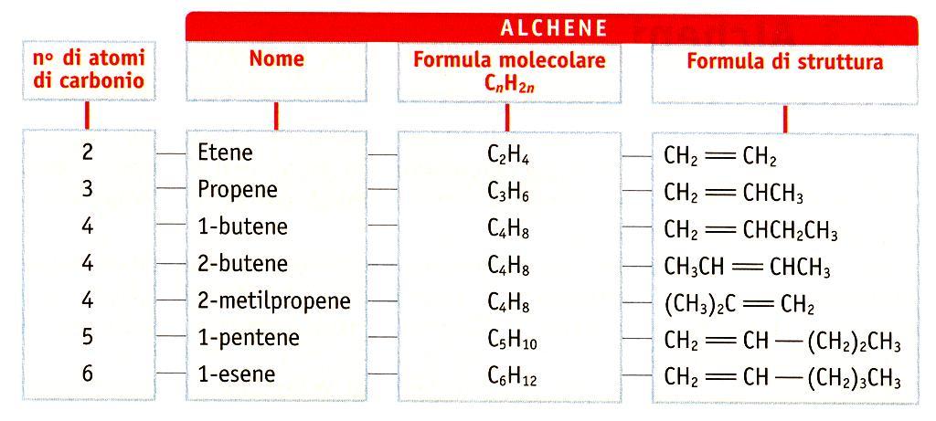 Gli idrocarburi insaturi sono caratterizzati dalla presenza di almeno un legame