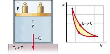 Il lavoro totale è nullo: L T = L L = 0 A contatto con un termostato più freddo, la pressione del gas