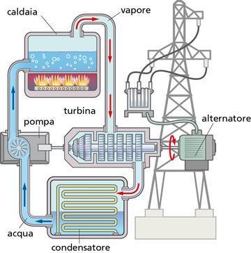 Le macchine termiche Una centrale termoelettrica è una immensa macchina termica che opera fra due sorgenti termiche.