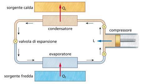 Il II principio della termodinamica Una macchina frigorifera, o semplicemente frigorifero, è una macchina termica che utilizza lavoro fornito dall esterno per trasferire calore da una sorgente a