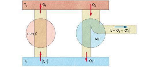 Il II principio della termodinamica La macchina MT preleva da quella più calda la quantità di calore Qc, compie un lavoro L=Qc Q f e trasferisce alla sorgente più fredda la quantità di calore Q f.