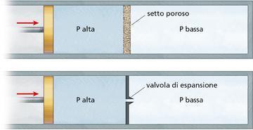 La trasformazione adiabatica L effetto Joule-Thomson e la liquefazione dei gas I gas reali possono essere raffreddati fino alla liquefazione mediante un processo, noto come effetto Joule-Thomson,