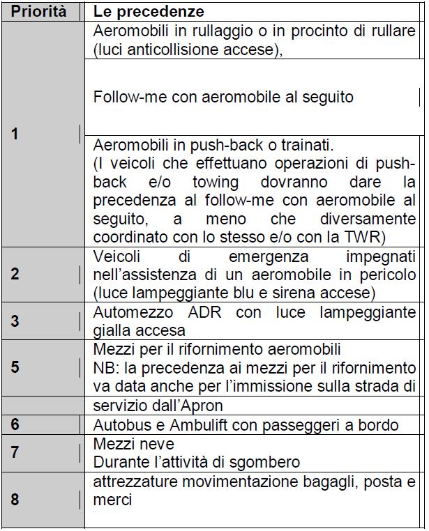 paragrafo 6.6 Rev. 1 REGOLE DI CIRCOLAZIONE E VIABILITA VEICOLARE In caso di emergenza i mezzi operativi di soccorso avranno la precedenza su tutti gli altri veicoli.