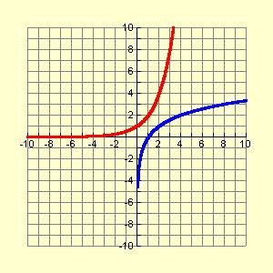 Il grafico di una funzione f e