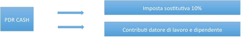 L INTRODUZIONE DI UN PIANO DI WELFARE Alla luce delle novità illustrate, un piano di welfare o flexible benefit può esser introdotto su iniziativa volontaria del datore di lavoro o tramite la