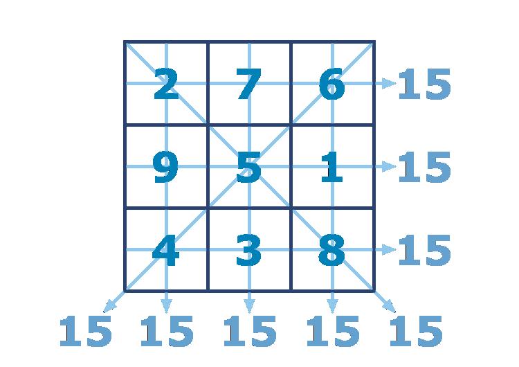 Magic Square A magic square is n n grid (where n is the number of cells on