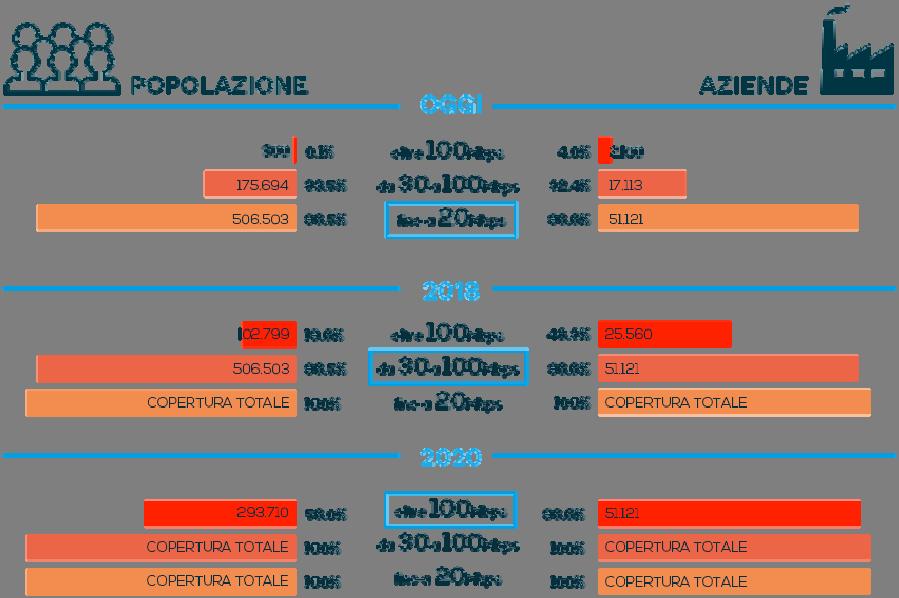 Sia la cartina che riporta la rete di dorsale in fibra ottica, sia i dati riportati sul sito dedicato alla diffusione della banda larga in Trentino sembrano poco compatibili con quanto risulta dalla