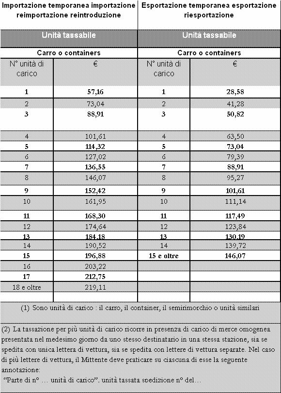 Paragrafo 4 - Espletamento delle formalità doganali e