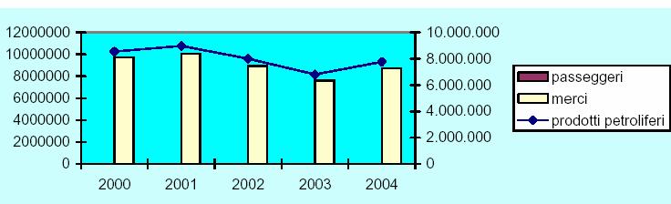 2000 al 2004 (fonte: Regione Siciliana, Assessorato del
