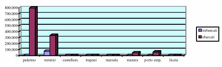 Figura 3.7/3. Traffico di prodotti petroliferi (imbarcate-sbarcate) nei porti siciliani nel 2003.