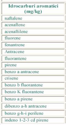 Tabella 3.2/9. Analisi nei sedimenti degli Idrocarburi aromatici. II semestre 2003, I semestre 2004, II semestre 2004 fonte: Relazione sulla stato dell ambiente in Sicilia 2005.