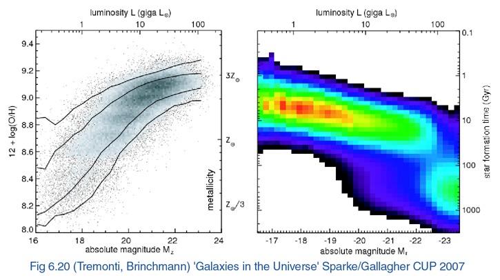 Bimodalità Età-Massa Età Massa Fit degli spettri stellari con modelli di popolazioni stellari per ricavare età della popolazione stellare (principalmente da Hβ - stelle giovani