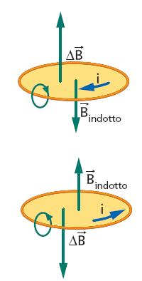 La legge di Lenz Significato della legge di Lenz: una corrente indotta, causata da un aumento B di un campo magnetico esterno B, genera un campo magnetico indotto che ha
